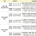 용인 반도체 국가산단 조성 기간 절반 단축…부처 협업 효과 톡톡