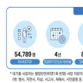 ‘장기·조직 기증 및 이식’ 첫 종합계획 마련
